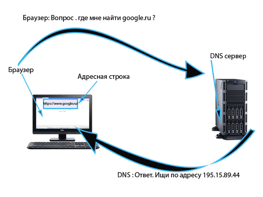 Как работает браузер. Принцип работы браузера. Структура браузера. Основные принципы работы браузера.